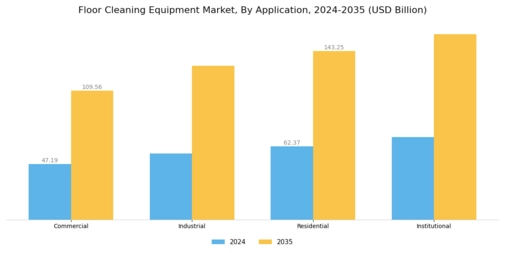 Floor Cleaning Equipment Market Segment Image 0