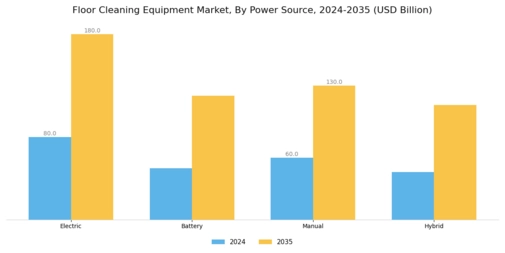 Floor Cleaning Equipment Market Segment Image 2
