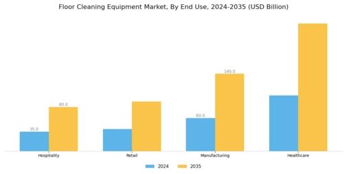 Floor Cleaning Equipment Market Segment Image 3