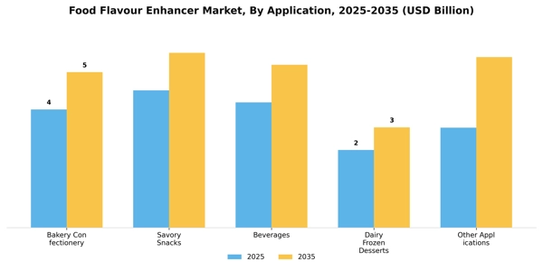 Food Flavour Enhancer Market Segment Image 0