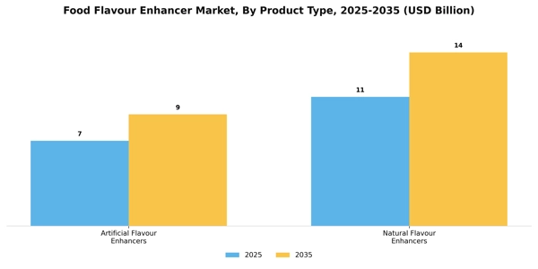 Food Flavour Enhancer Market Segment Image 4