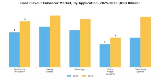 Food Flavour Enhancer Market Segment Image 1