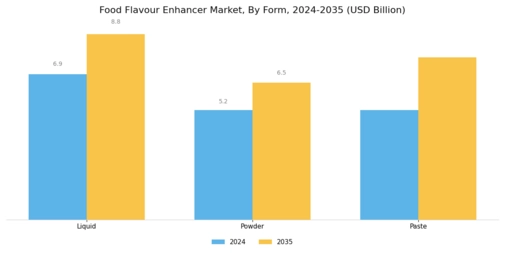 Food Flavour Enhancer Market Segment Image 2