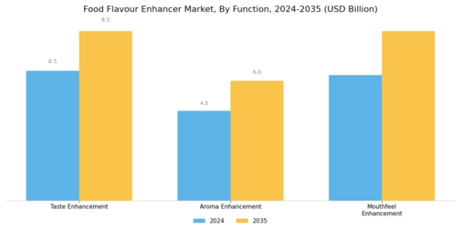Food Flavour Enhancer Market Segment Image 3