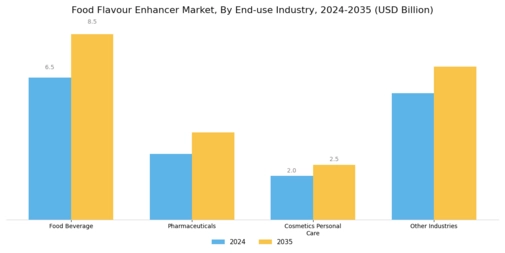 Food Flavour Enhancer Market Segment Image 4