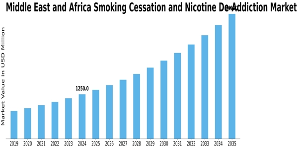 MEA Smoking Cessation Nicotine De-Addiction Market Size
