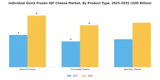 Individual Quick Frozen IQF Cheese Market Segment Image 0