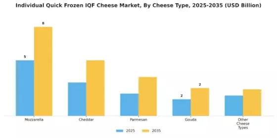 Individual Quick Frozen IQF Cheese Market Segment Image 1