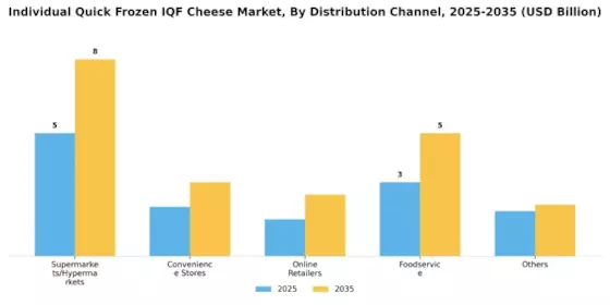Individual Quick Frozen IQF Cheese Market Segment Image 2