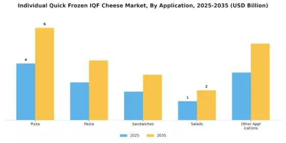 Individual Quick Frozen IQF Cheese Market Segment Image 3