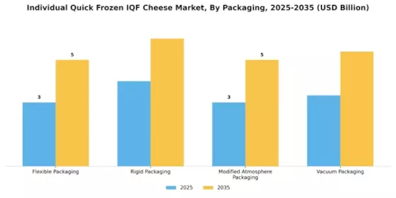 Individual Quick Frozen IQF Cheese Market Segment Image 4