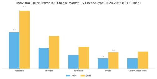 Individual Quick Frozen IQF Cheese Market Segment Image 1
