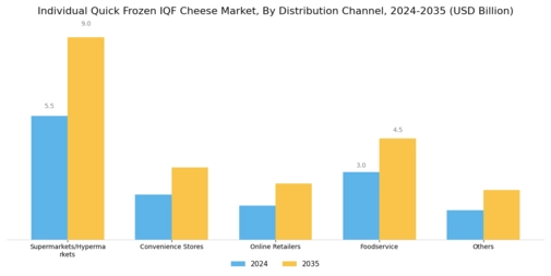 Individual Quick Frozen IQF Cheese Market Segment Image 2
