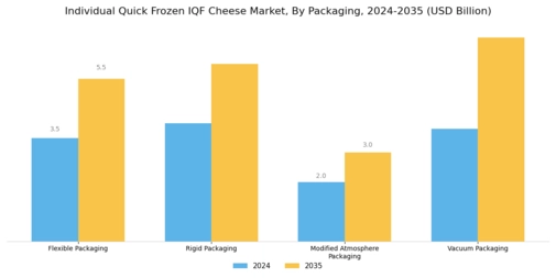 Individual Quick Frozen IQF Cheese Market Segment Image 4