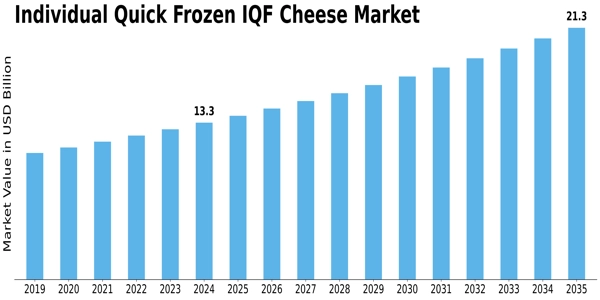Individual Quick Frozen IQF Cheese Market Size