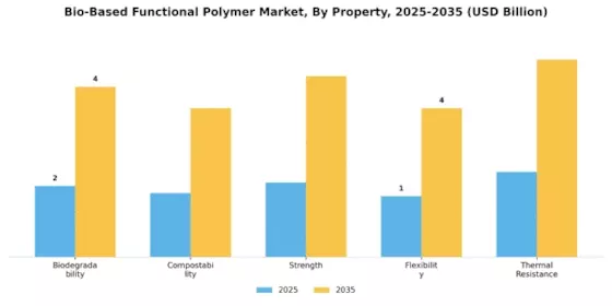 Bio Based Functional Polymer Market Segment Image 3