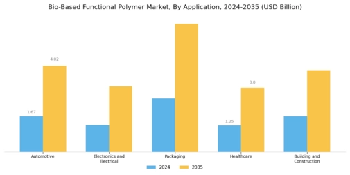Bio Based Functional Polymer Market Segment Image 0