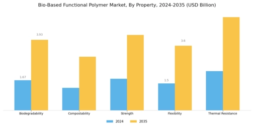 Bio Based Functional Polymer Market Segment Image 3