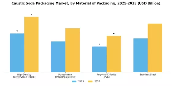 Caustic Soda Packaging Market Segment Image 2