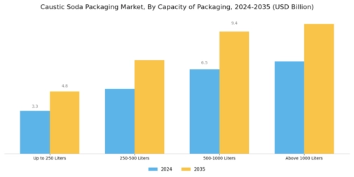 Caustic Soda Packaging Market Segment Image 1