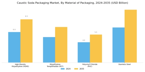 Caustic Soda Packaging Market Segment Image 2