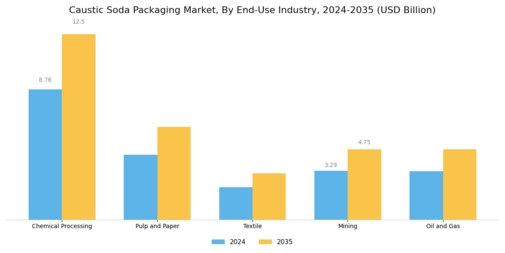 Caustic Soda Packaging Market Segment Image 3