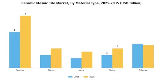 Ceramic Mosaic Tile Market Segment Image 0