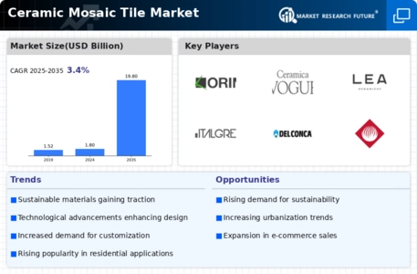 Ceramic Mosaic Tile Market Infographic