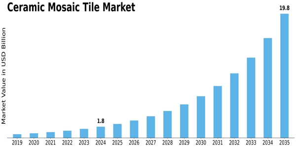 Ceramic Mosaic Tile Market Size