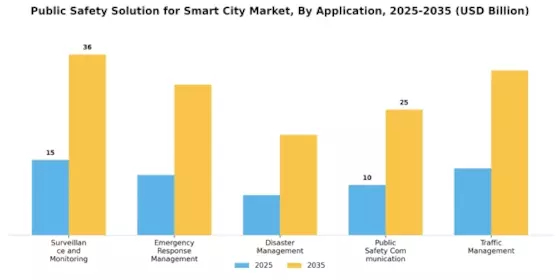 Public Safety Solution Smart City Market Segment Image 0