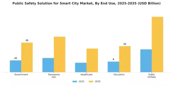 Public Safety Solution Smart City Market Segment Image 2