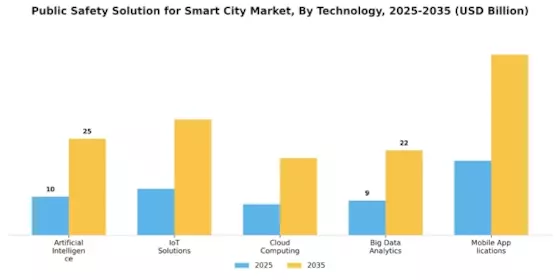 Public Safety Solution Smart City Market Segment Image 3