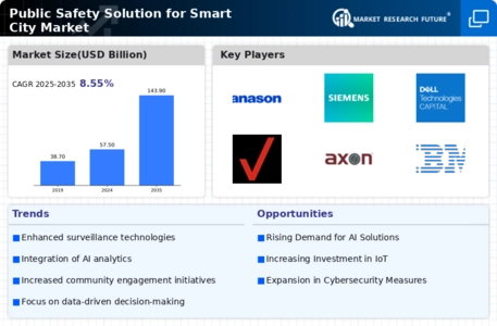 Public Safety Solution Smart City Market Infographic