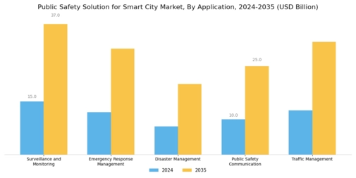 Public Safety Solution Smart City Market Segment Image 0