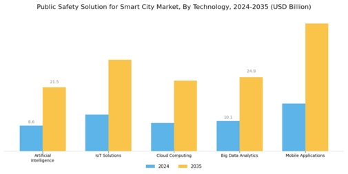 Public Safety Solution Smart City Market Segment Image 1