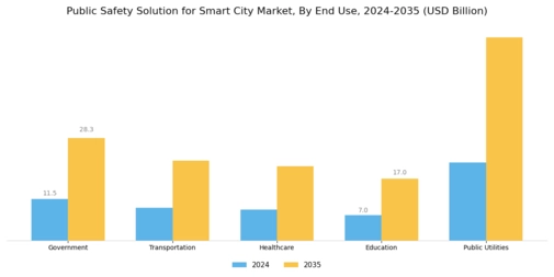 Public Safety Solution Smart City Market Segment Image 2