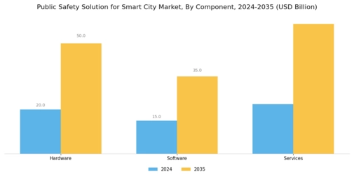 Public Safety Solution Smart City Market Segment Image 3