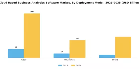 Cloud Based Business Analytics Software Market Segment Image 0