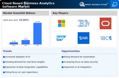 Cloud Based Business Analytics Software Market Infographic