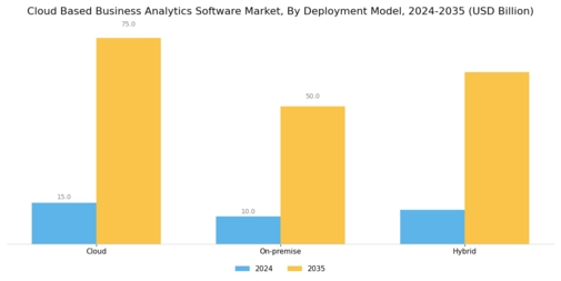 Cloud Based Business Analytics Software Market Segment Image 0