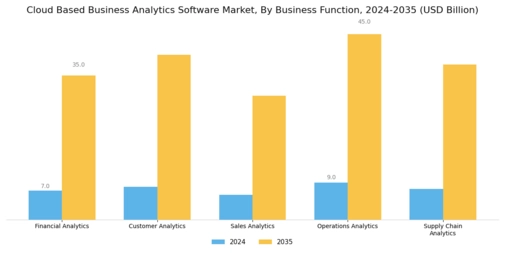 Cloud Based Business Analytics Software Market Segment Image 1
