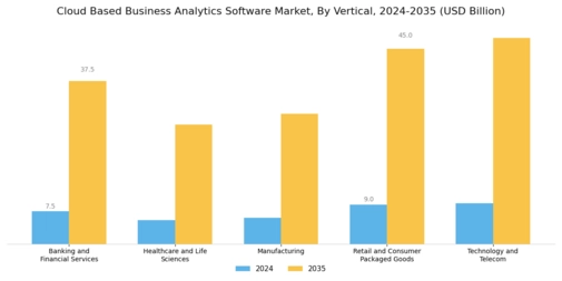 Cloud Based Business Analytics Software Market Segment Image 3