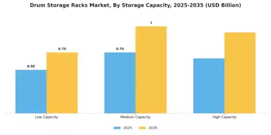 Drum Storage Racks Market Segment Image 0