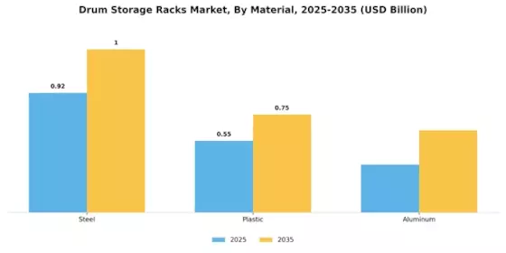 Drum Storage Racks Market Segment Image 1