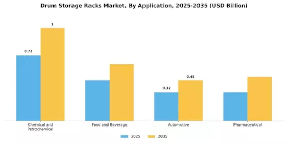 Drum Storage Racks Market Segment Image 2