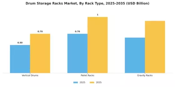 Drum Storage Racks Market Segment Image 3