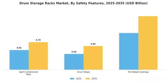 Drum Storage Racks Market Segment Image 4