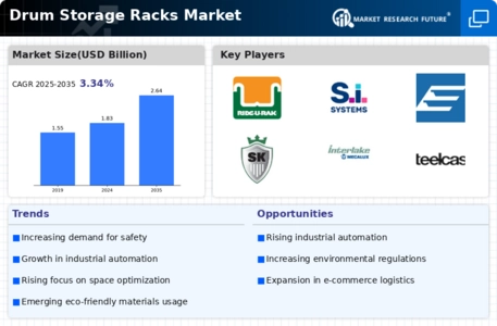 Drum Storage Racks Market Infographic