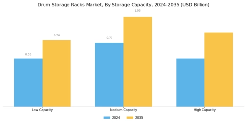 Drum Storage Racks Market Segment Image 0