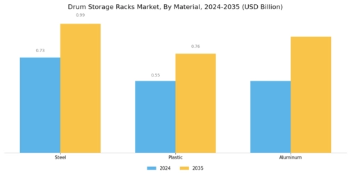 Drum Storage Racks Market Segment Image 1